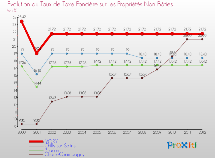 Evolution du taux de la taxe foncière sur les immeubles et terrains non batis pour IVORY et les communes proches de 2000 à 2012 Comparaison des taux de la taxe foncière sur les immeubles et terrains non batis pour IVORY et les communes voisines de 2000 à 2012