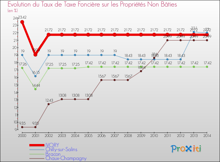 Evolution du taux de la taxe foncière sur les immeubles et terrains non batis pour IVORY et les communes proches de 2000 à 2014 Comparaison des taux de la taxe foncière sur les immeubles et terrains non batis pour IVORY et les communes voisines de 2000 à 2014