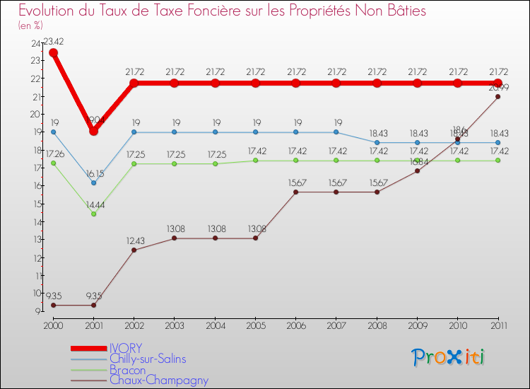 Evolution du taux de la taxe foncière sur les immeubles et terrains non batis pour IVORY et les communes proches Comparaison des taux de la taxe foncière sur les immeubles et terrains non batis pour IVORY et les communes voisines