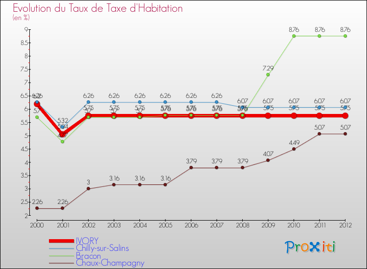 Evolution du taux de la taxe d'habitation pour IVORY et les communes proches Comparaison des taux de la taxe d'habitation pour IVORY et les communes voisines