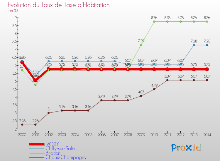 Evolution du taux de la taxe d'habitation pour IVORY et les communes proches de 2000 à 2014 Comparaison des taux de la taxe d'habitation pour IVORY et les communes voisines de 2000 à 2014