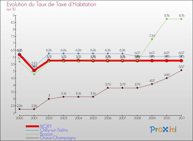 Evolution du taux de la taxe d'habitation pour IVORY et les communes proches Comparaison des taux de la taxe d'habitation pour IVORY et les communes voisines