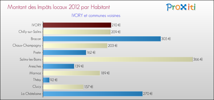 Montant des impôts locaux par Habitant pour IVORY et les communes proches Comparaison des impôts locaux par habitant pour IVORY et les communes voisines