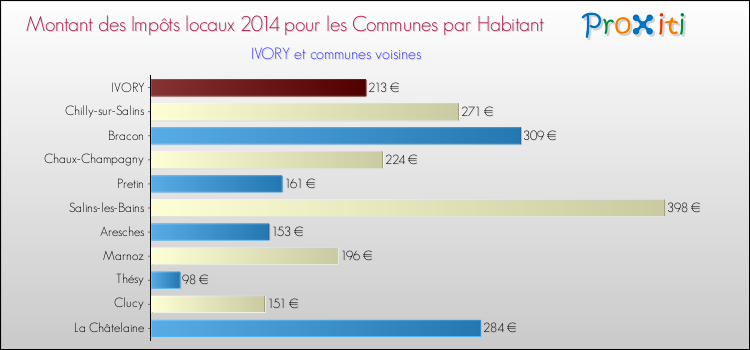 Montant des impôts locaux par Habitant pour IVORY et les communes proches en 2014 Comparaison des impôts locaux par habitant pour IVORY et les communes voisines en 2014