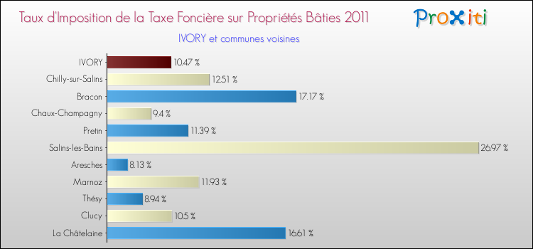 Taux d'imposition de la taxe foncière sur le bati 2011 pour IVORY et les communes proches Comparaison des taux d'imposition de la taxe foncière sur le bati 2011 pour IVORY et les communes voisines