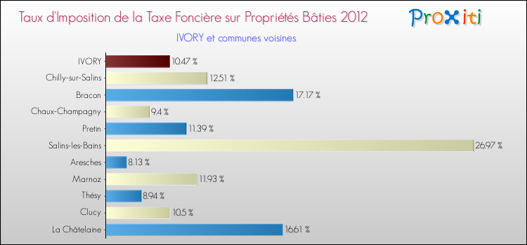 Taux d'imposition de la taxe foncière sur le bati 2012 pour IVORY et les communes proches Comparaison des taux d'imposition de la taxe foncière sur le bati 2012 pour IVORY et les communes voisines