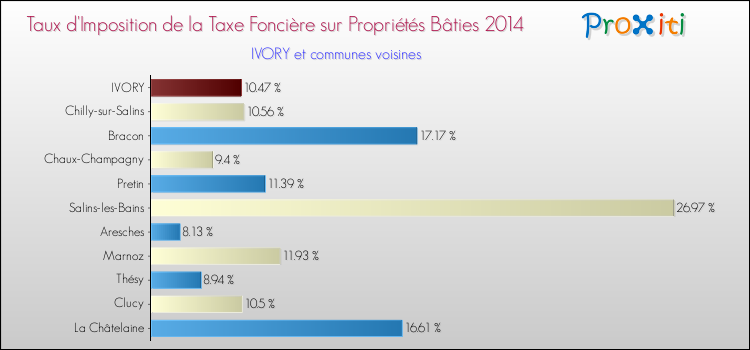 Taux d'imposition de la taxe foncière sur le bati 2014 pour IVORY et les communes proches Comparaison des taux d'imposition de la taxe foncière sur le bati 2014 pour IVORY et les communes voisines