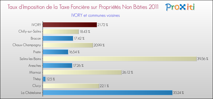 Taux d'imposition de la taxe foncière sur les immeubles et terrains non batis 2011 pour IVORY et les communes proches Comparaison des taux d'imposition de la taxe foncière sur les immeubles et terrains non batis 2011 pour IVORY et les communes voisines