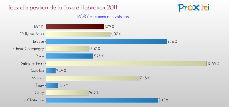 Taux d'imposition de la taxe d'habitation 2011 pour IVORY et les communes proches Comparaison des taux d'imposition de la taxe d'habitation 2011 pour IVORY et les communes voisines