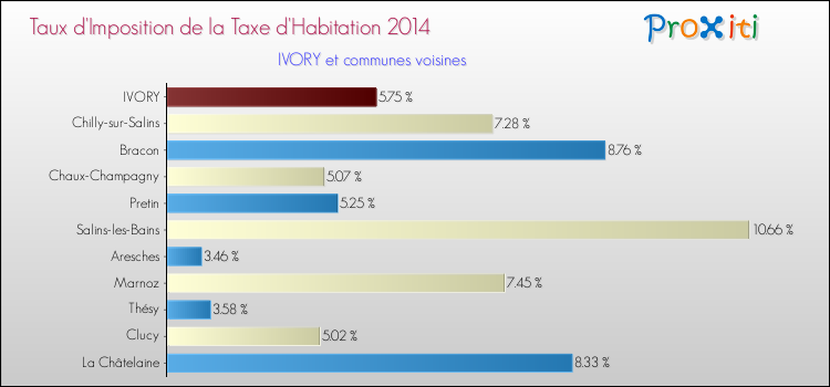 Taux d'imposition de la taxe d'habitation 2014 pour IVORY et les communes proches Comparaison des taux d'imposition de la taxe d'habitation 2014 pour IVORY et les communes voisines
