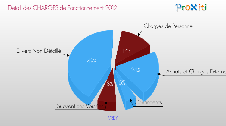 Décomposition des Charges de Fonctionnement 2012 de la commune de IVREY Charges de Fonctionnement 2012 pour la commune de IVREY