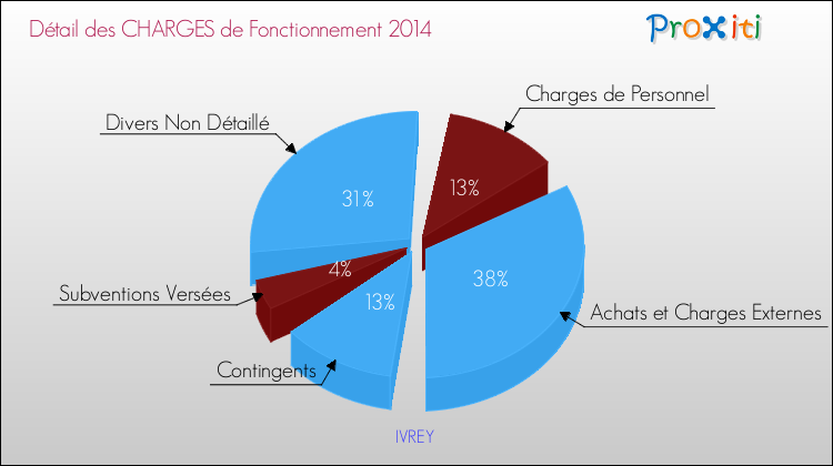 Décomposition des Charges de Fonctionnement 2014 de la commune de IVREY Charges de Fonctionnement 2014 pour la commune de IVREY