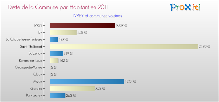 Dette par habitant de la commune en 2011 pour IVREY et les communes proches Comparaison de la dette par habitant de la commune en 2011 pour IVREY et les communes voisines