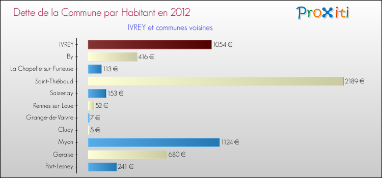 Dette par habitant de la commune en 2012 pour IVREY et les communes proches Comparaison de la dette par habitant de la commune en 2012 pour IVREY et les communes voisines