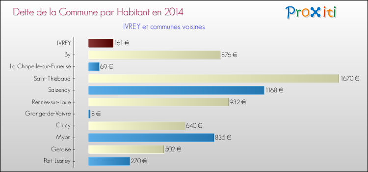 Dette par habitant de la commune en 2014 pour IVREY et les communes proches Comparaison de la dette par habitant de la commune en 2014 pour IVREY et les communes voisines