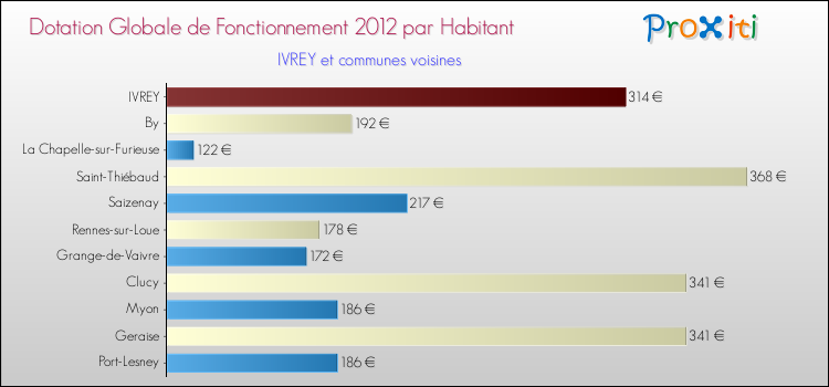 Montant des dotations globales de fonctionnement DGF par Habitant pour IVREY et les communes proches Comparaison des des dotations globales de fonctionnement DGF par habitant pour IVREY et les communes voisines