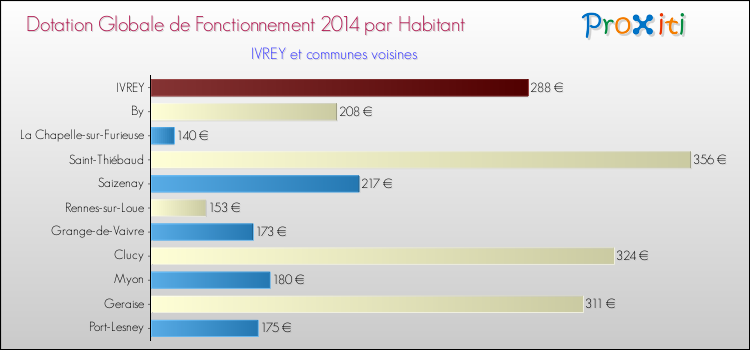 Montant des dotations globales de fonctionnement DGF par Habitant pour IVREY et les communes proches en 2014. Comparaison des des dotations globales de fonctionnement DGF par habitant pour IVREY et les communes voisines en 2014.