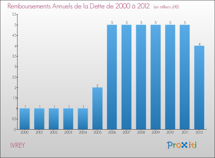 Evolution de l'annuité de la dette pour la commune de IVREY de 2000 à 2012 Annuités de la dette pour IVREY de 2000 à 2012