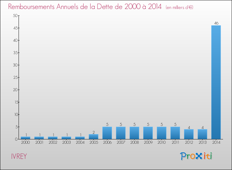 Evolution de l'annuité de la dette pour la commune de IVREY de 2000 à 2014 Annuités de la dette pour IVREY de 2000 à 2014