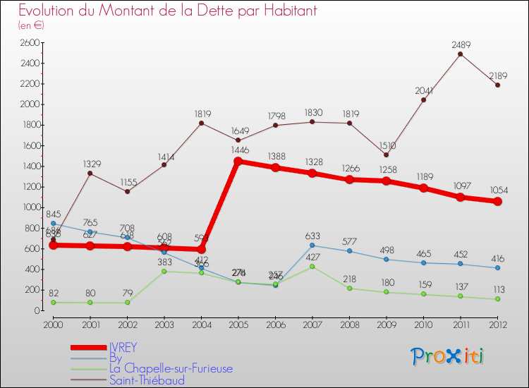 Evolution de la dette par habitant pour la commune de IVREY et les communes proches de 2000 à 2012 Comparaison de la dette par habitant pour IVREY et les communes voisines de 2000 à 2012