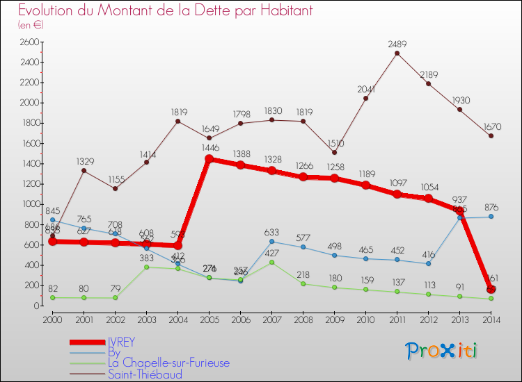 Evolution de la dette par habitant pour la commune de IVREY et les communes proches de 2000 à 2014 Comparaison de la dette par habitant pour IVREY et les communes voisines de 2000 à 2014