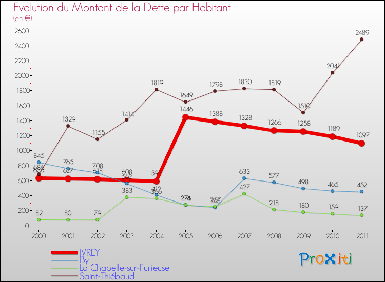 Evolution de la dette par habitant pour la commune de IVREY et les communes proches Comparaison de la dette par habitant pour IVREY et les communes voisines