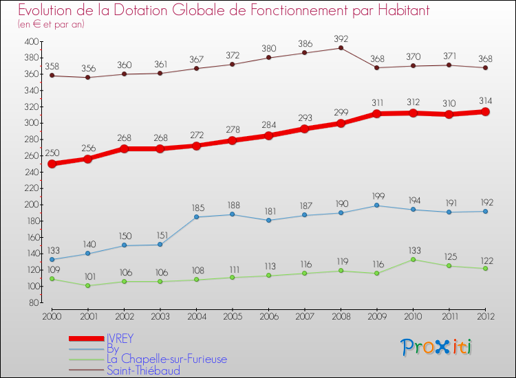 Evolution et montant de la dotation globale de fonctionnement par Habitant pour IVREY et les communes proches Comparaison des dotations globales de fonctionnement par habitant pour IVREY et les communes voisines
