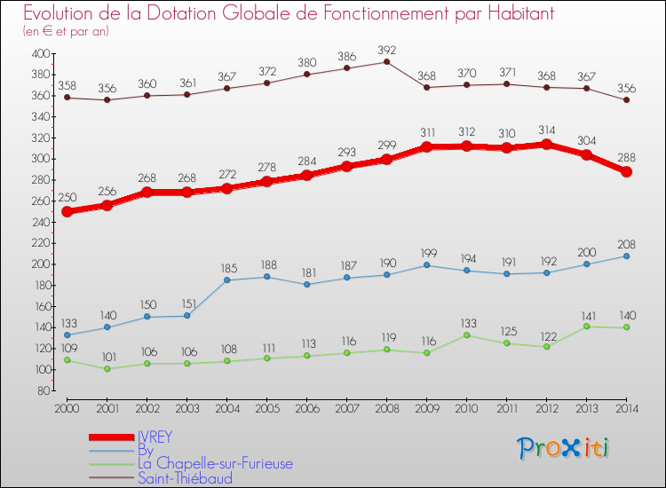 Evolution et montant de la dotation globale de fonctionnement par Habitant pour IVREY et les communes proches de 2000 à 2014. Comparaison des dotations globales de fonctionnement par habitant pour IVREY et les communes voisines de 2000 à 2014.