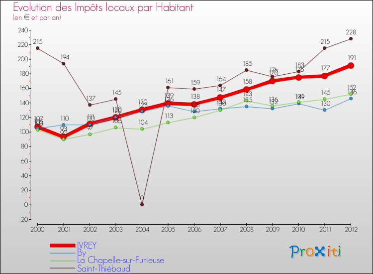Evolution et montant des impôts locaux par Habitant pour IVREY et les communes proches Comparaison des impôts locaux par habitant pour IVREY et les communes voisines