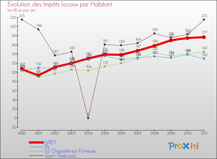 Evolution et montant des impôts locaux par Habitant pour IVREY et les communes proches Comparaison des impôts locaux par habitant pour IVREY et les communes voisines