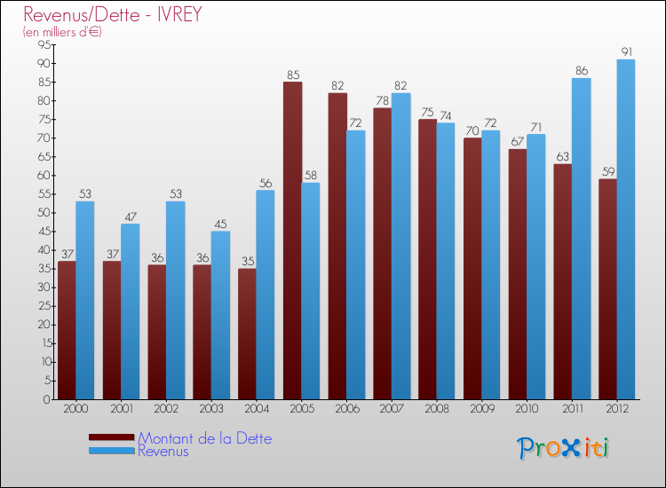 Evolution comparée de la dette et des revenus pour la commune de IVREY de 2000 à 2012 Comparaison de la dette et des revenus pour IVREY de 2000 à 2012
