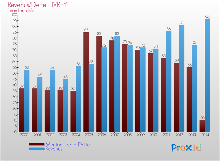 Evolution comparée de la dette et des revenus pour la commune de IVREY de 2000 à 2014 Comparaison de la dette et des revenus pour IVREY de 2000 à 2014