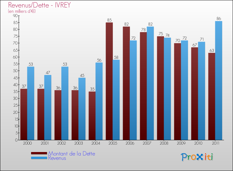 Evolution comparée de la dette et des revenus pour la commune de IVREY de 2000 à 2011 Comparaison de la dette et des revenus pour IVREY de 2000 à 2011