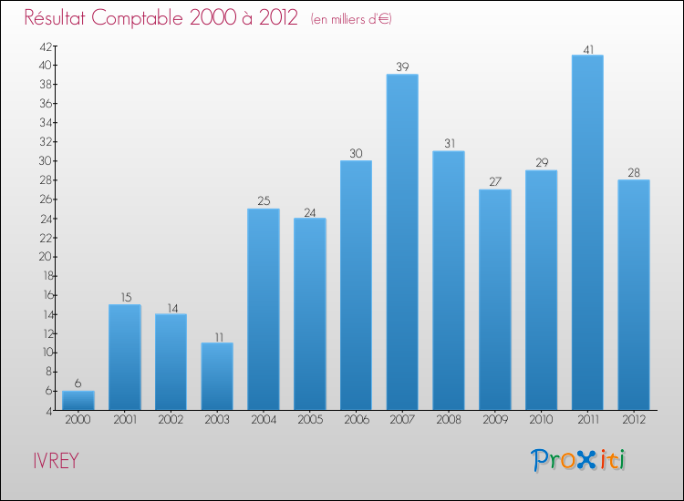 Evolution du résultat comptable pour la commune de IVREY de 2000 à 2012 Evolution du résultat comptable pour IVREY de 2000 à 2012
