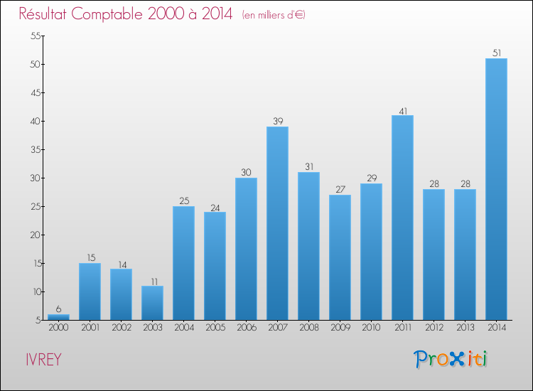 Evolution du résultat comptable pour la commune de IVREY de 2000 à 2014 Evolution du résultat comptable pour IVREY de 2000 à 2014