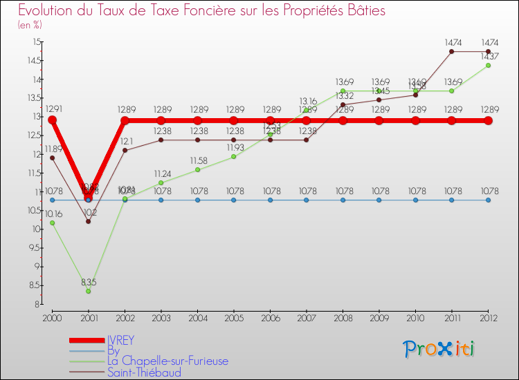 Evolution du taux de la taxe foncière sur le bati pour IVREY et les communes proches de 2000 à 2012 Comparaison des taux de taxe foncière sur le bati pour IVREY et les communes voisines de 2000 à 2012