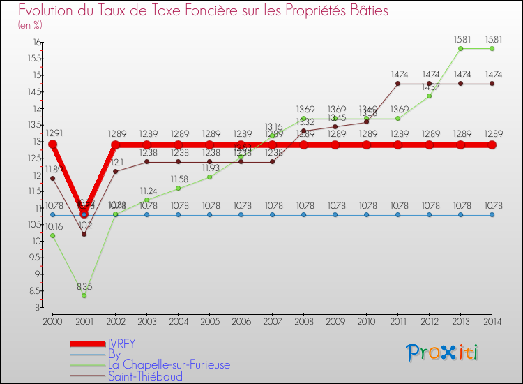 Evolution du taux de la taxe foncière sur le bati pour IVREY et les communes proches de 2000 à 2014 Comparaison des taux de taxe foncière sur le bati pour IVREY et les communes voisines de 2000 à 2014