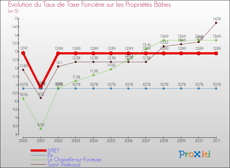 Evolution du taux de la taxe foncière sur le bati pour IVREY et les communes proches Comparaison des taux de taxe foncière sur le bati pour IVREY et les communes voisines