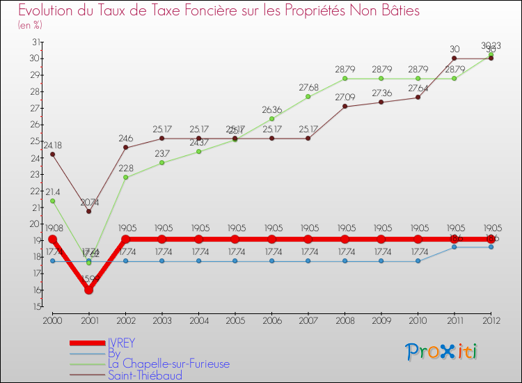 Evolution du taux de la taxe foncière sur les immeubles et terrains non batis pour IVREY et les communes proches de 2000 à 2012 Comparaison des taux de la taxe foncière sur les immeubles et terrains non batis pour IVREY et les communes voisines de 2000 à 2012