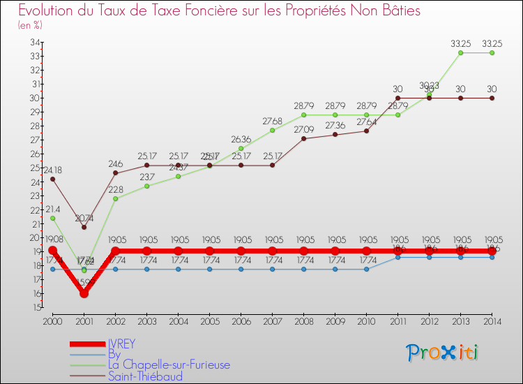 Evolution du taux de la taxe foncière sur les immeubles et terrains non batis pour IVREY et les communes proches de 2000 à 2014 Comparaison des taux de la taxe foncière sur les immeubles et terrains non batis pour IVREY et les communes voisines de 2000 à 2014