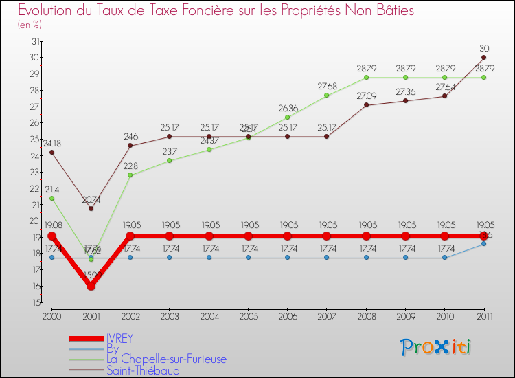 Evolution du taux de la taxe foncière sur les immeubles et terrains non batis pour IVREY et les communes proches Comparaison des taux de la taxe foncière sur les immeubles et terrains non batis pour IVREY et les communes voisines