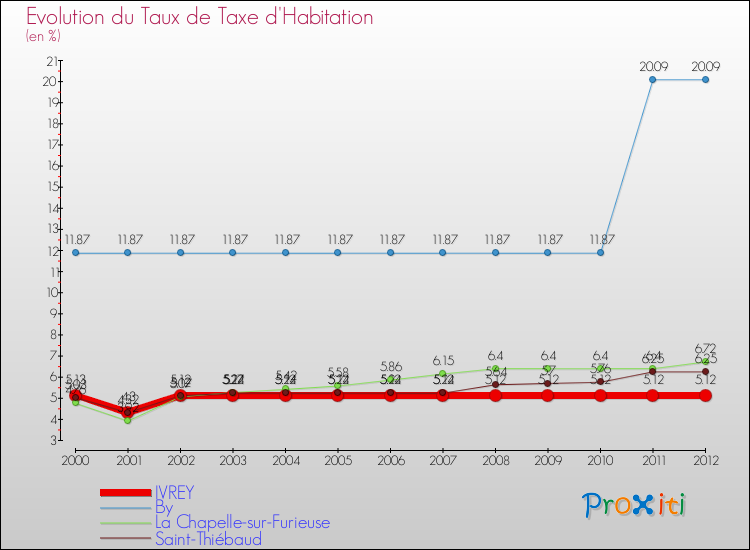 Evolution du taux de la taxe d'habitation pour IVREY et les communes proches Comparaison des taux de la taxe d'habitation pour IVREY et les communes voisines