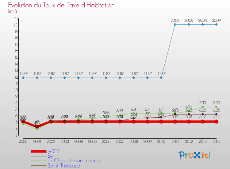Evolution du taux de la taxe d'habitation pour IVREY et les communes proches de 2000 à 2014 Comparaison des taux de la taxe d'habitation pour IVREY et les communes voisines de 2000 à 2014