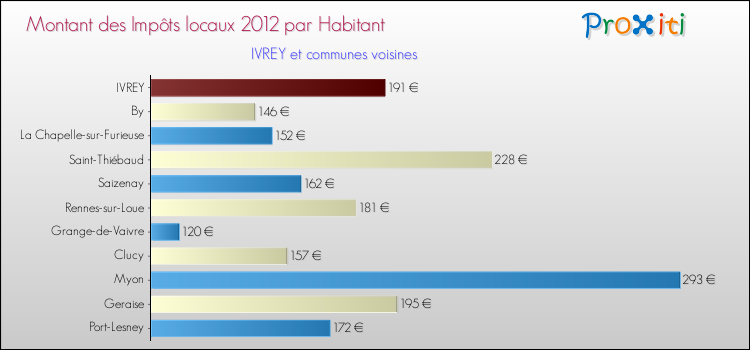 Montant des impôts locaux par Habitant pour IVREY et les communes proches Comparaison des impôts locaux par habitant pour IVREY et les communes voisines