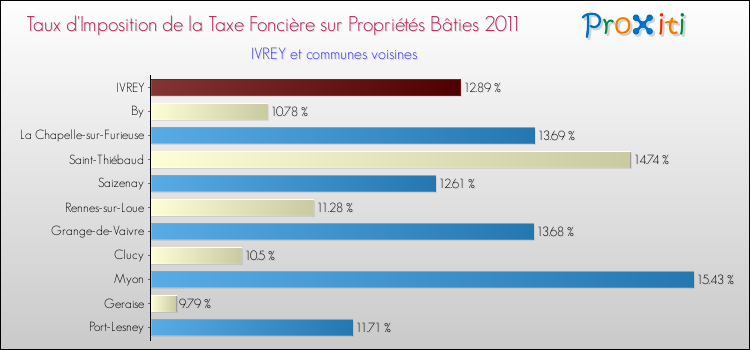 Taux d'imposition de la taxe foncière sur le bati 2011 pour IVREY et les communes proches Comparaison des taux d'imposition de la taxe foncière sur le bati 2011 pour IVREY et les communes voisines