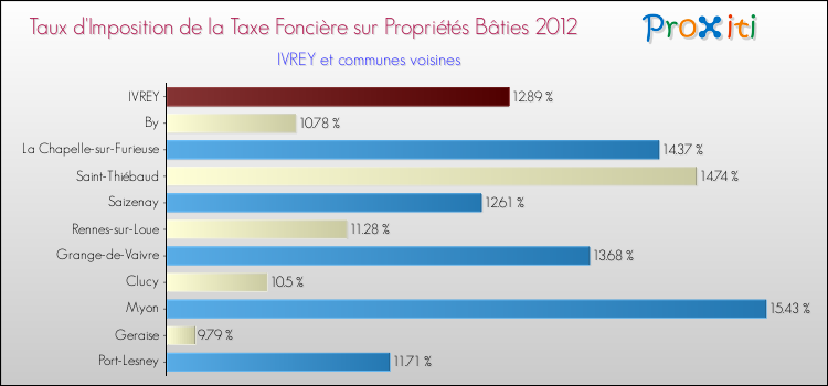 Taux d'imposition de la taxe foncière sur le bati 2012 pour IVREY et les communes proches Comparaison des taux d'imposition de la taxe foncière sur le bati 2012 pour IVREY et les communes voisines