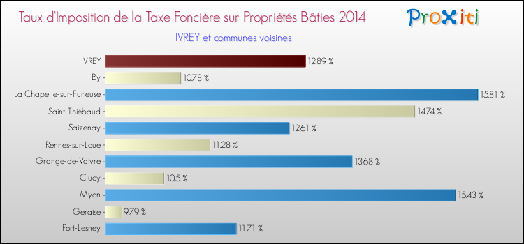 Taux d'imposition de la taxe foncière sur le bati 2014 pour IVREY et les communes proches Comparaison des taux d'imposition de la taxe foncière sur le bati 2014 pour IVREY et les communes voisines