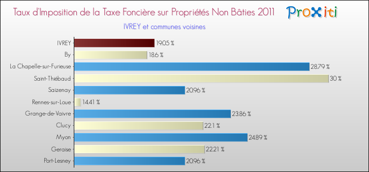 Taux d'imposition de la taxe foncière sur les immeubles et terrains non batis 2011 pour IVREY et les communes proches Comparaison des taux d'imposition de la taxe foncière sur les immeubles et terrains non batis 2011 pour IVREY et les communes voisines