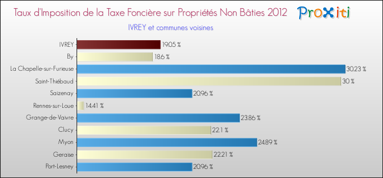 Taux d'imposition de la taxe foncière sur les immeubles et terrains non batis 2012 pour IVREY et les communes proches Comparaison des taux d'imposition de la taxe foncière sur les immeubles et terrains non batis 2012 pour IVREY et les communes voisines