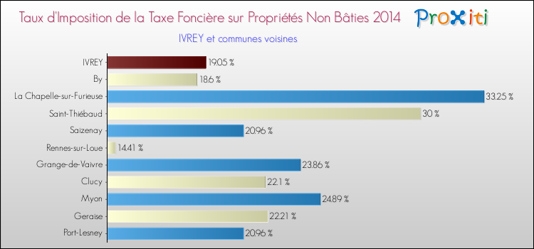 Taux d'imposition de la taxe foncière sur les immeubles et terrains non batis 2014 pour IVREY et les communes proches Comparaison des taux d'imposition de la taxe foncière sur les immeubles et terrains non batis 2014 pour IVREY et les communes voisines